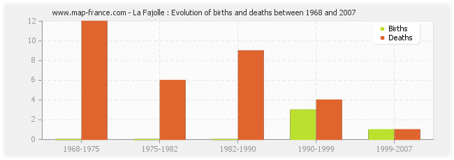 La Fajolle : Evolution of births and deaths between 1968 and 2007